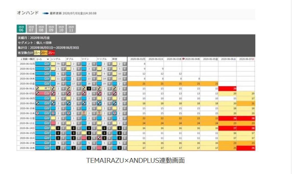 レベニューマネジメント支援ツール Andplus が Temairazu と連携を開始 お知らせ詳細 新世代の売上アップツール ホテル 旅館向けグループウェア Andplus アンドプラス 公式サイト