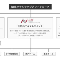 組織体制を変更し、総合力でサポートを強化、バックアップ致します