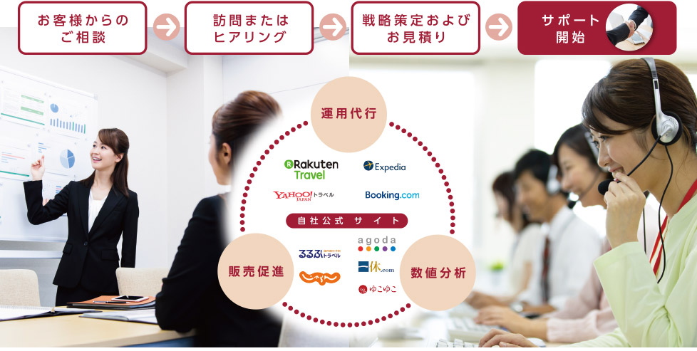 運用代行・販売促進・数値分析 お客様からのご相談→訪問またはヒアリング→戦略策定およびお見積り→サポート開始